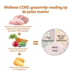 Wellness CORE Hondenvoer Small Healthy Weight 1,5 Kg -Pets Care Verkoop Wellness CORE E Com Grain Free Chicken Turkey DUTCH